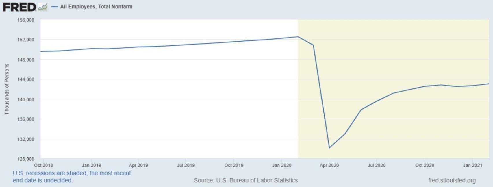 Evolución de las nóminas no agrícolas en EEUU.