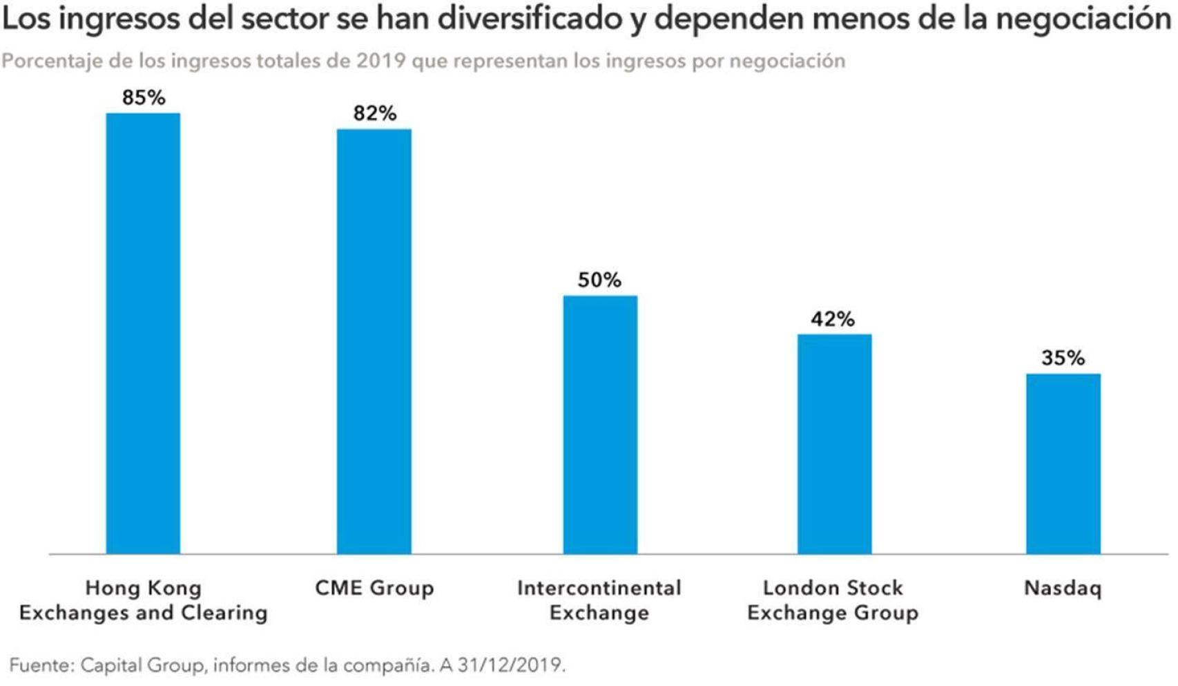 Evolución de los ingresos de las plataformas de bolsa.