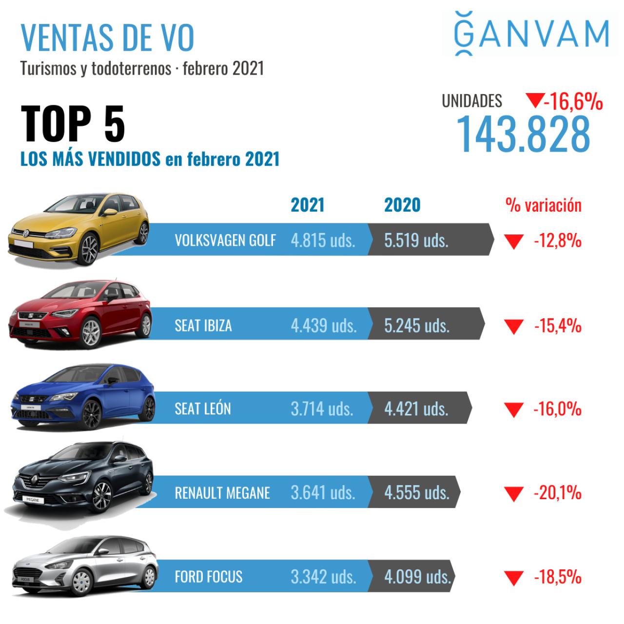 Clasificación con los cinco coches más vendidos.