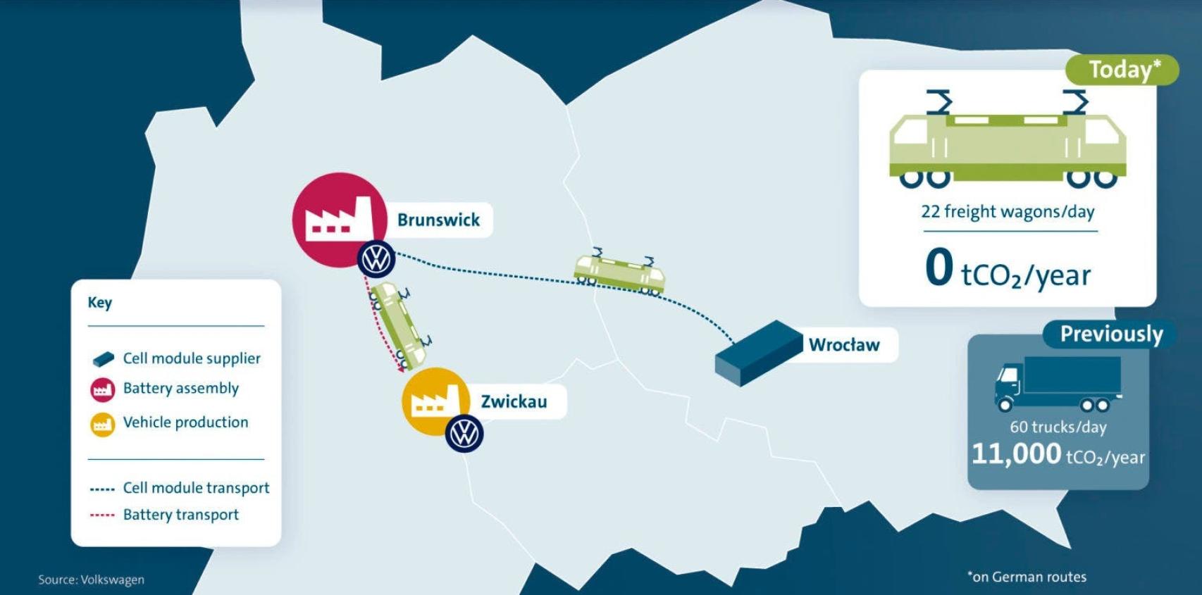 Infografía que resume el proceso fabricación de baterías de Volkswagen en Alemania.