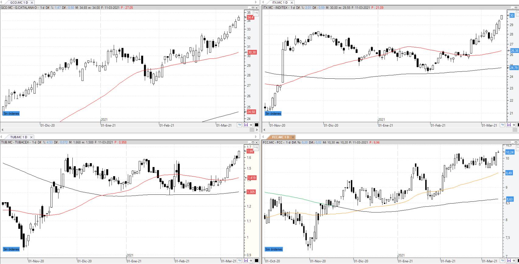 Evolución de los valores bajo seguimiento