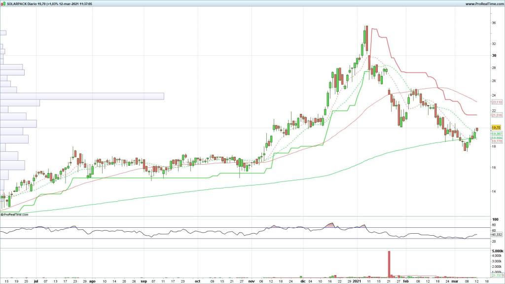 Evolución de las acciones de Solarpack