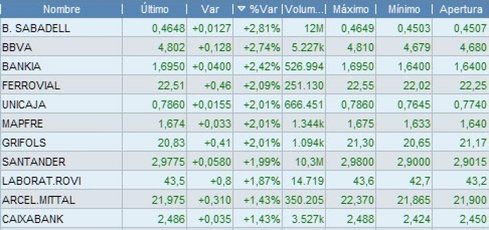 Los valores del Ibex 35 que más están subiendo