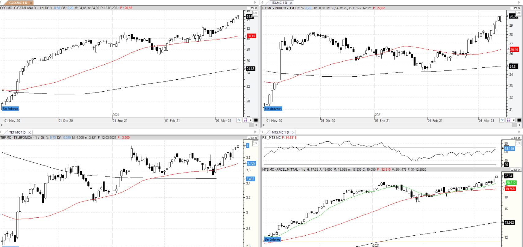 Evolución de los valores bajo seguimiento