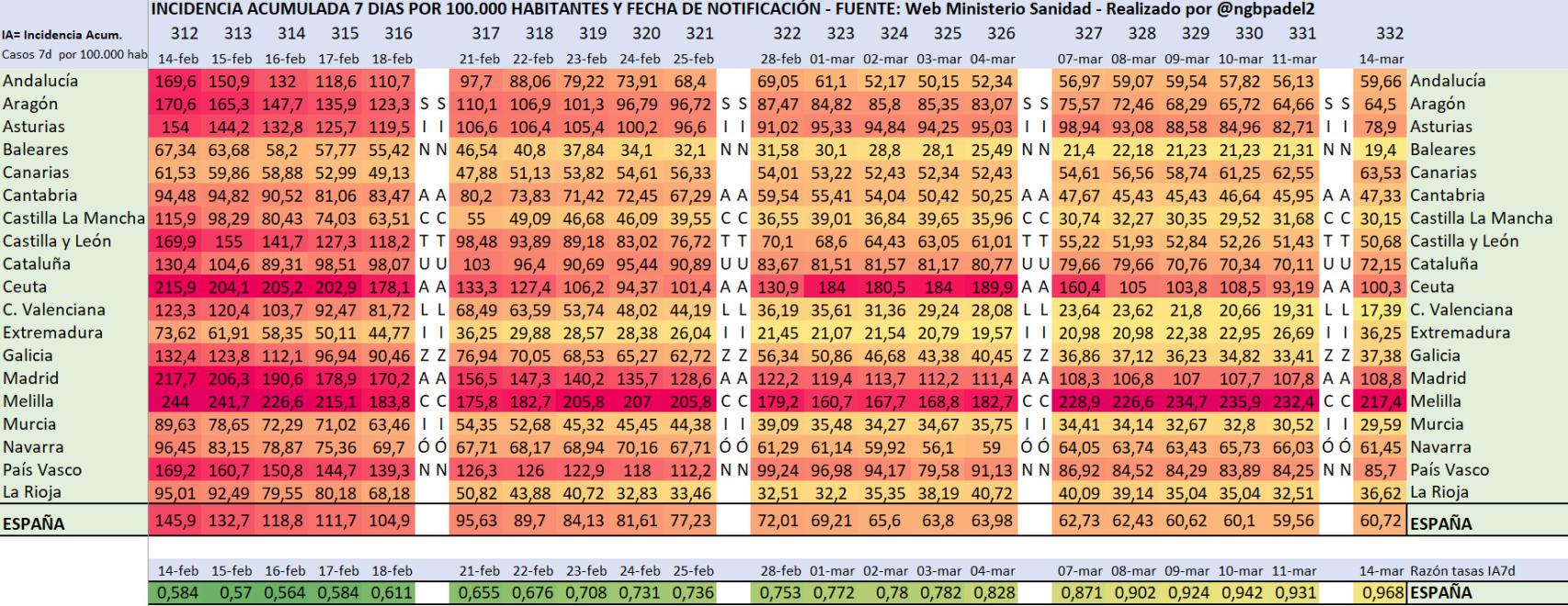 Incidencia acumulada por CC.AA.