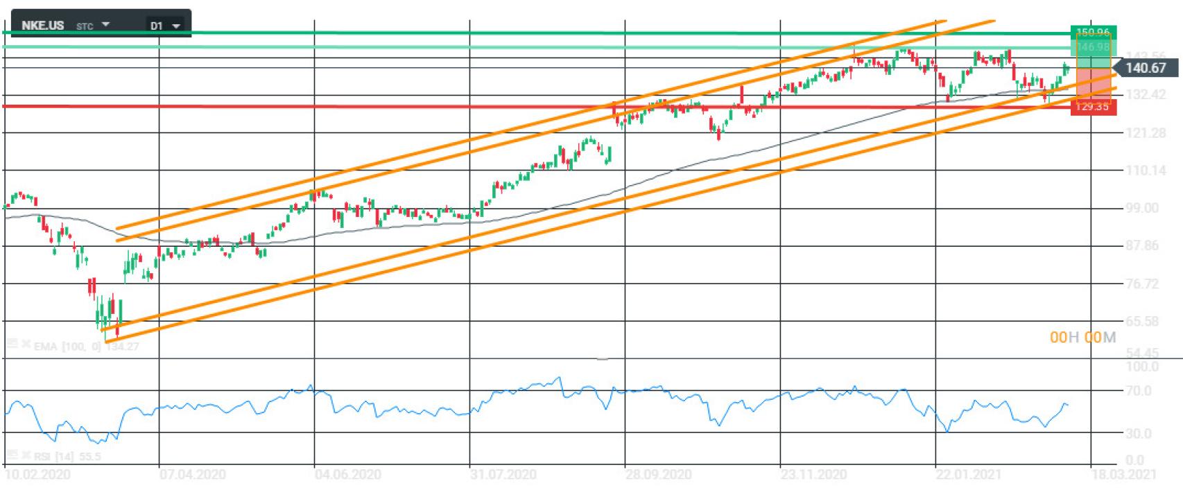 Evolución bursátil de Nike.