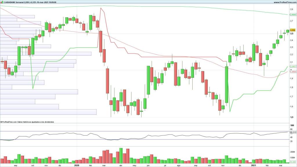 Evolución de las acciones de CaixaBank