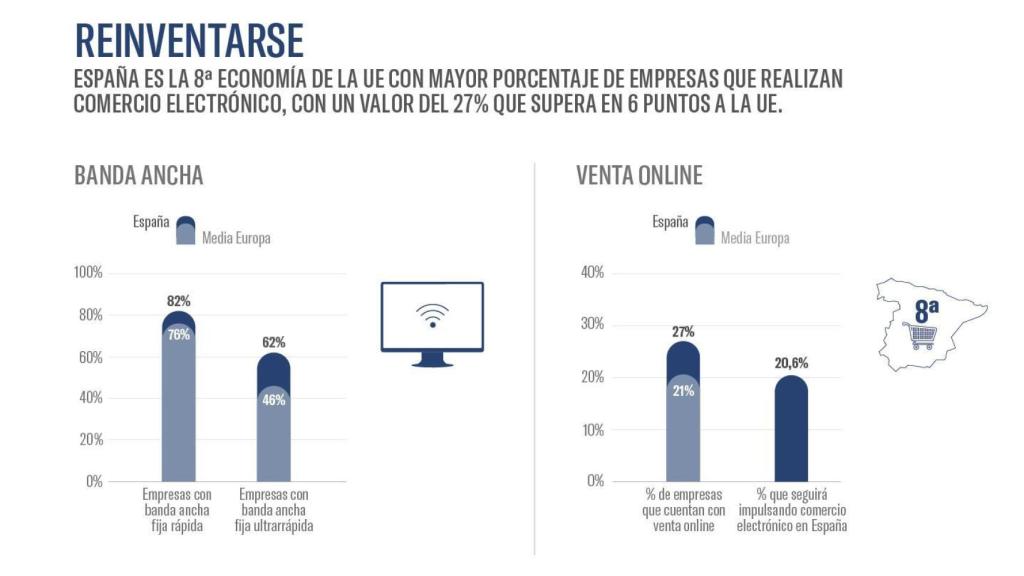 Implantación de banda ancha y ecommerce. Fuente: #EActíVate e Ivie.