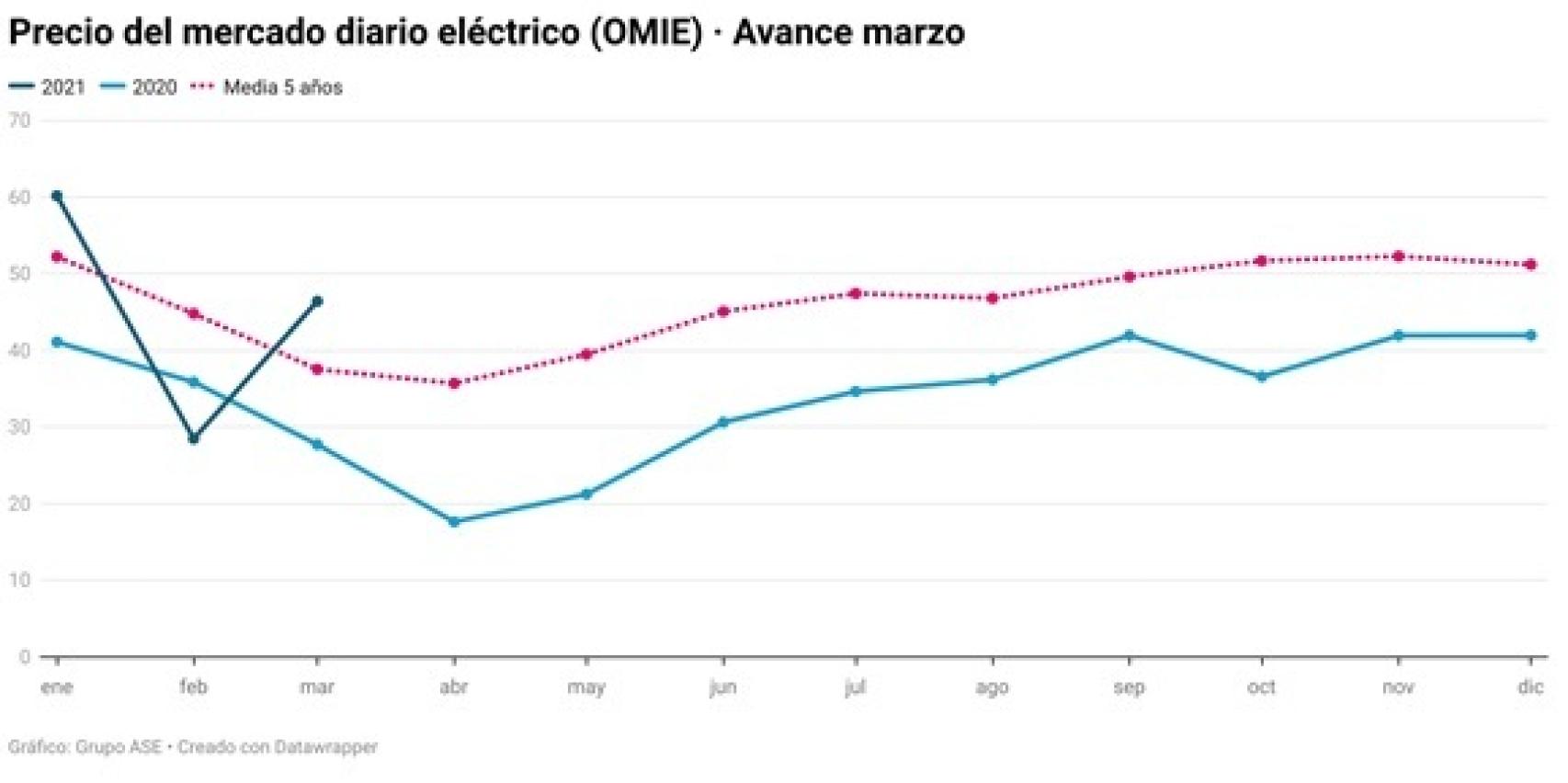 Precio del mercado eléctrico