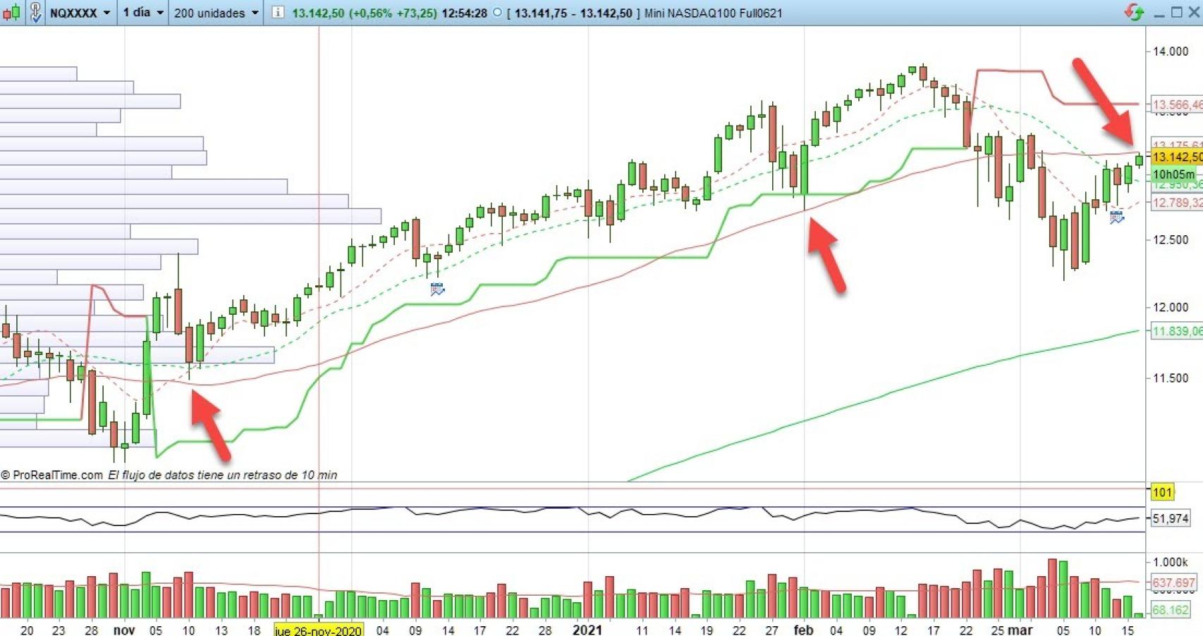 Evolución del futuro del Nasdaq 100