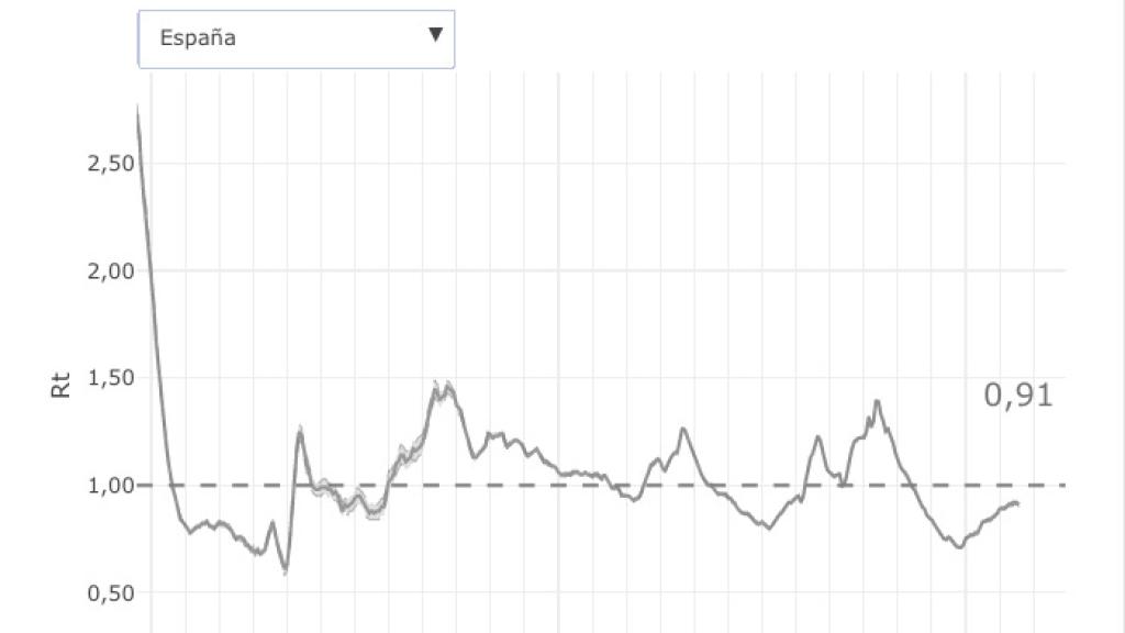 Gráfico con la evolución del RT en España.