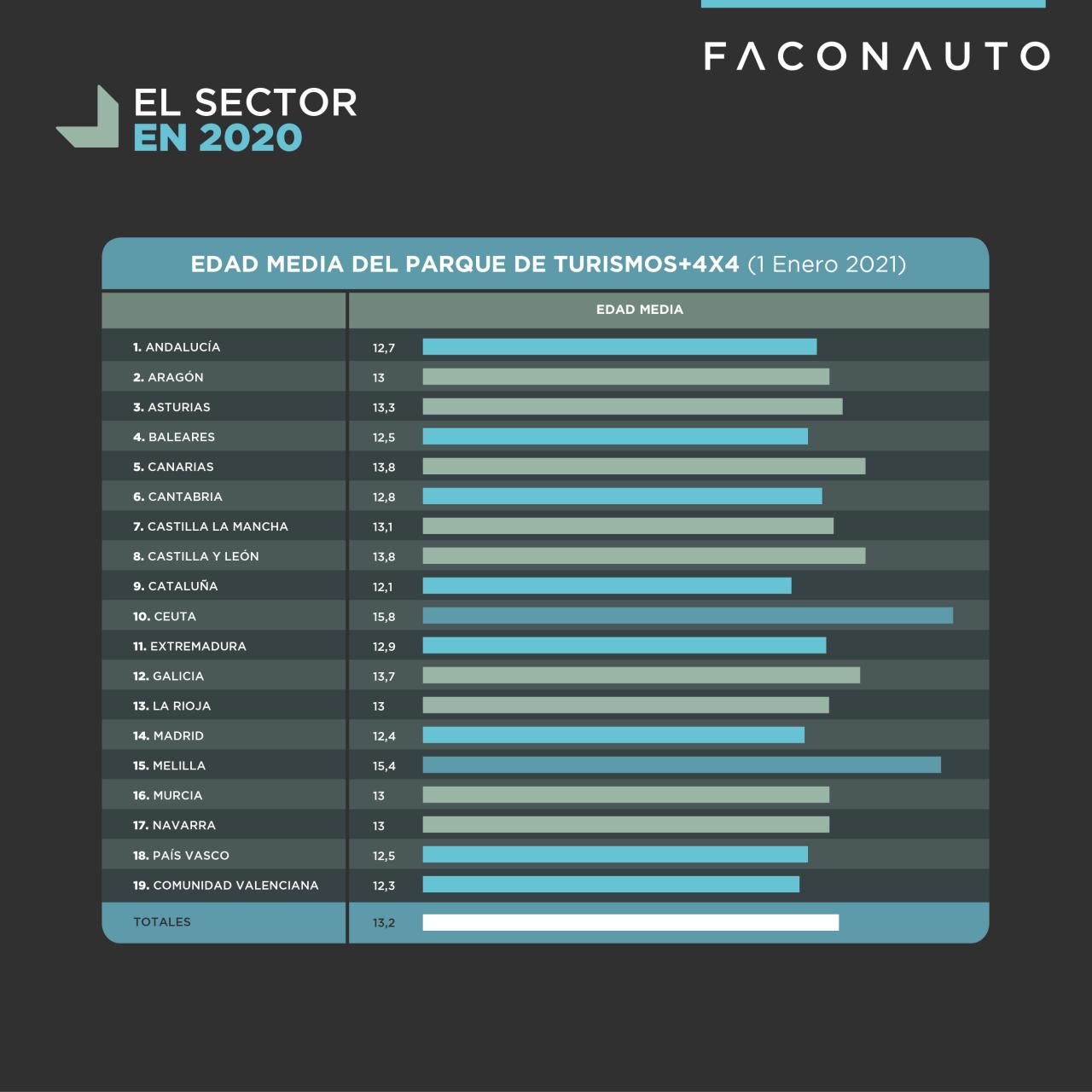 Infografía con la edad media de coches en España.