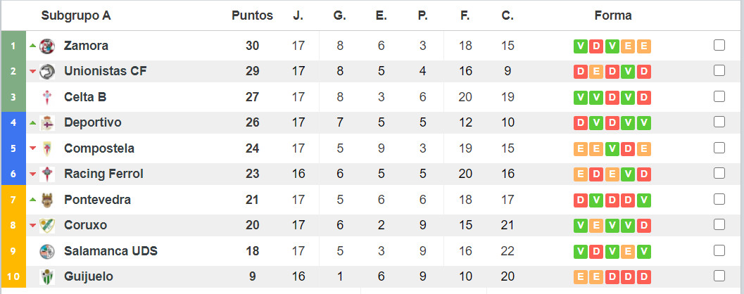 Clasificación del grupo 1.A a falta de seis partidos