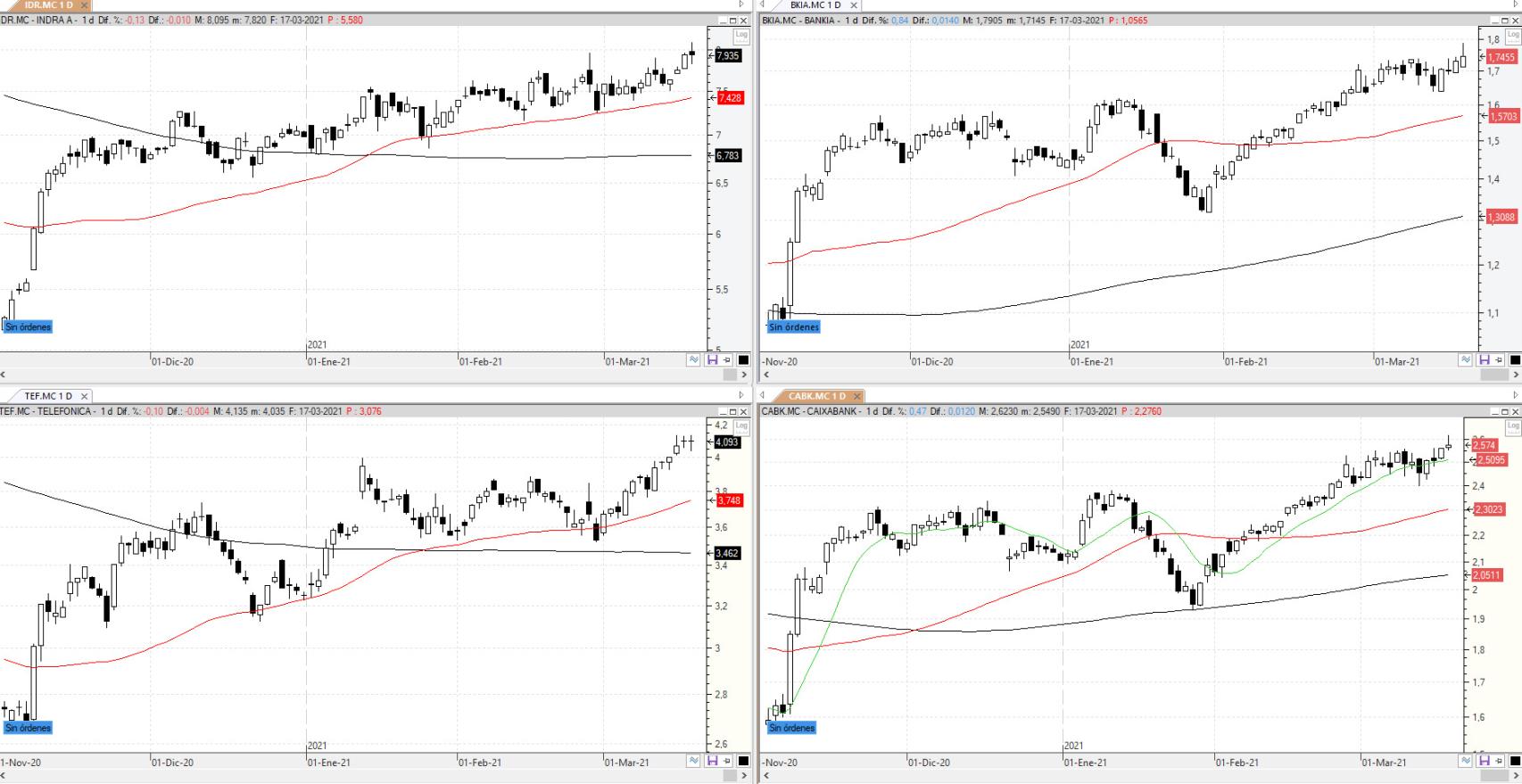 Evolución de los valores bajo seguimiento