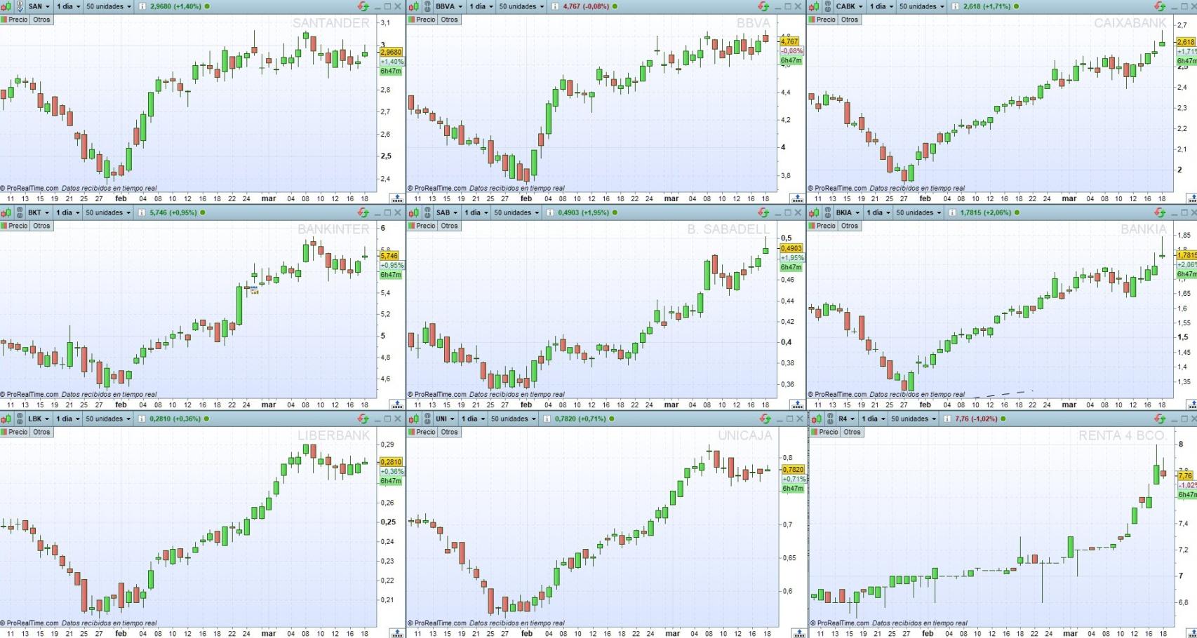 Evolución del sectorial bancario