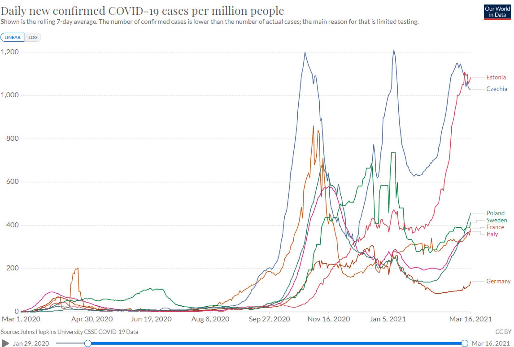 Casos confirmados de Covid-19 en Europa.