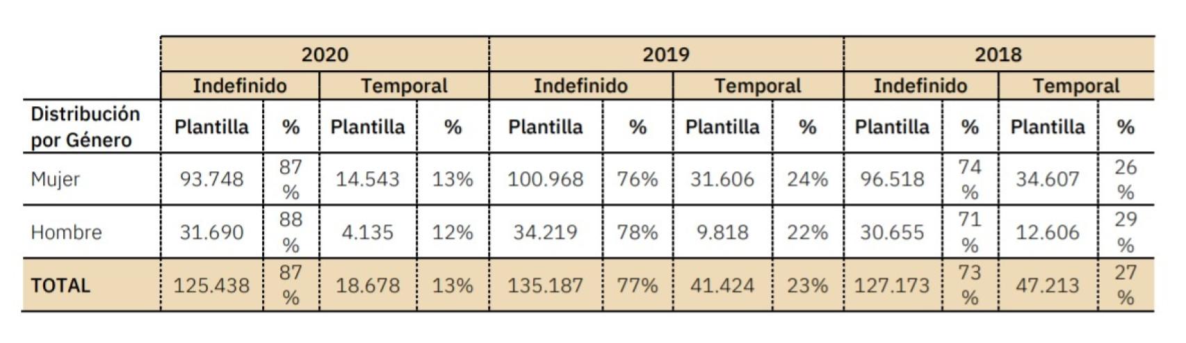 Tipos de contrato por género en Inditex en 2020. Fuente: Inditex.