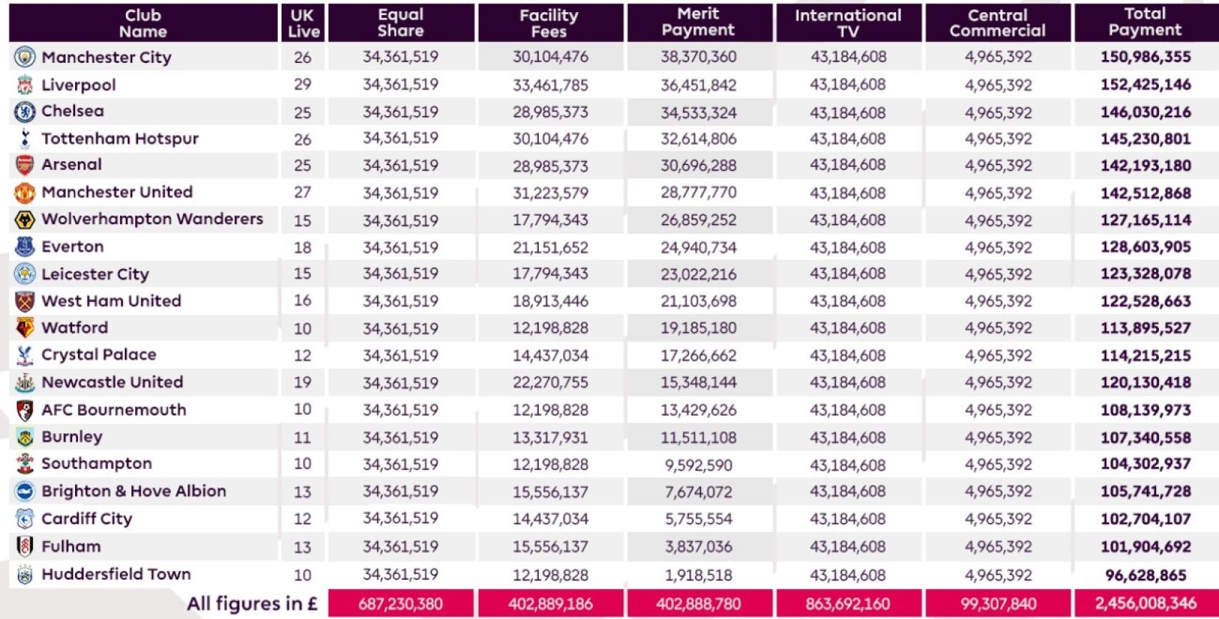 Reparto de los derechos televisivos en la Premier League