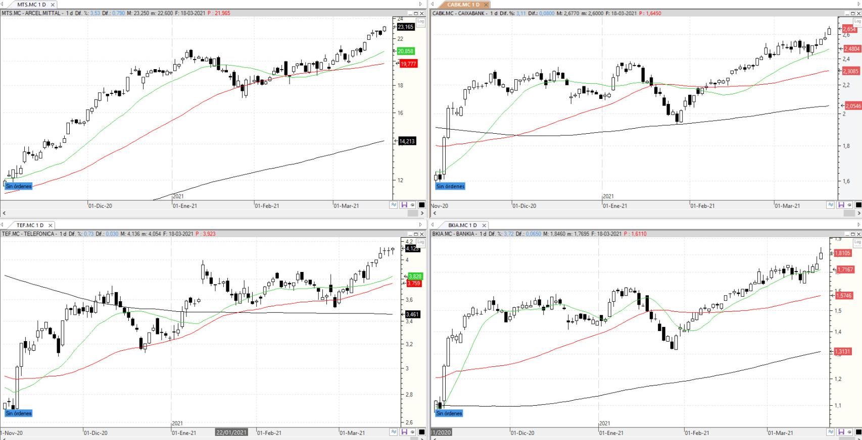 Evolución de los valores bajo seguimiento