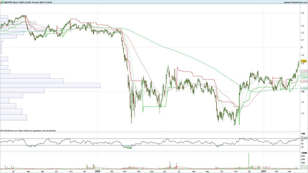 Evolución de las acciones de Mapfre