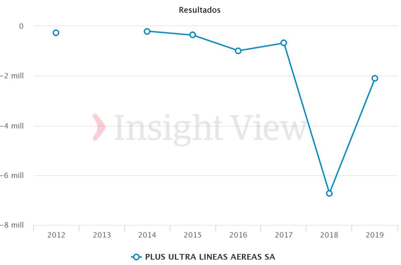 Evolución de las pérdidas de Plus Ultra. Fuente: Insight view.