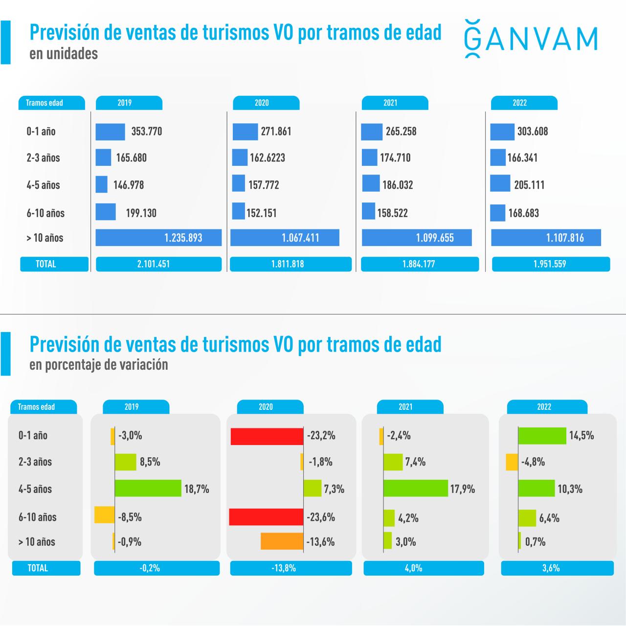 Gráfico con las ventas de ocasión por tramos de edad.
