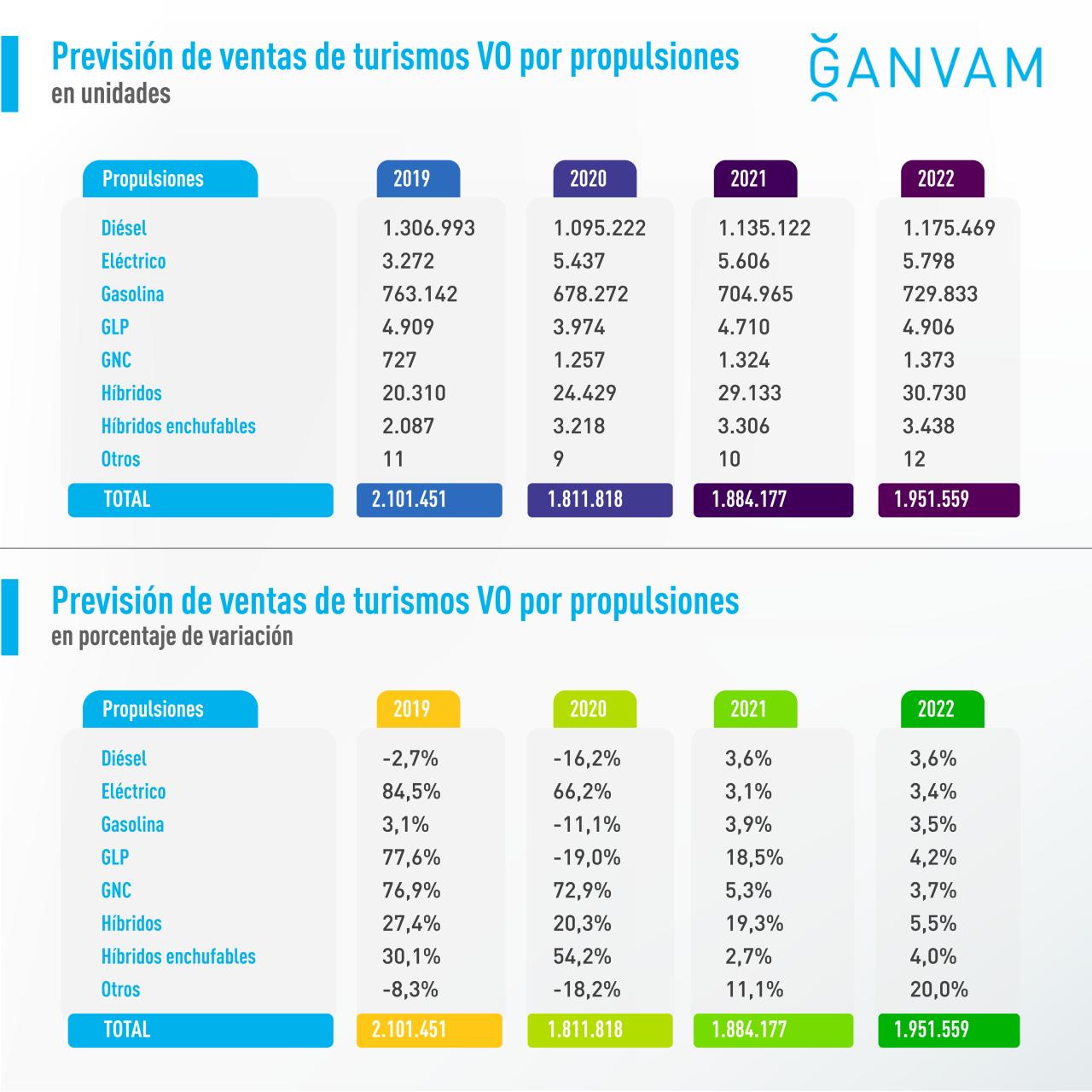 Ventas por tipo de motor en el mercado de ocasión.