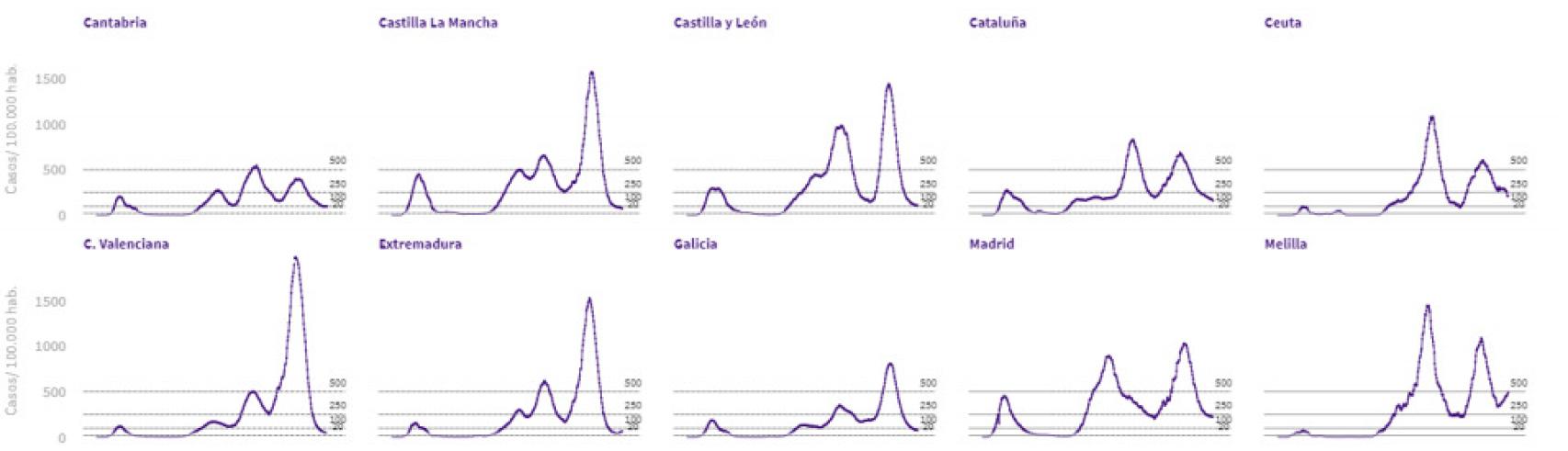 Comparativa curvas distintas regiones.