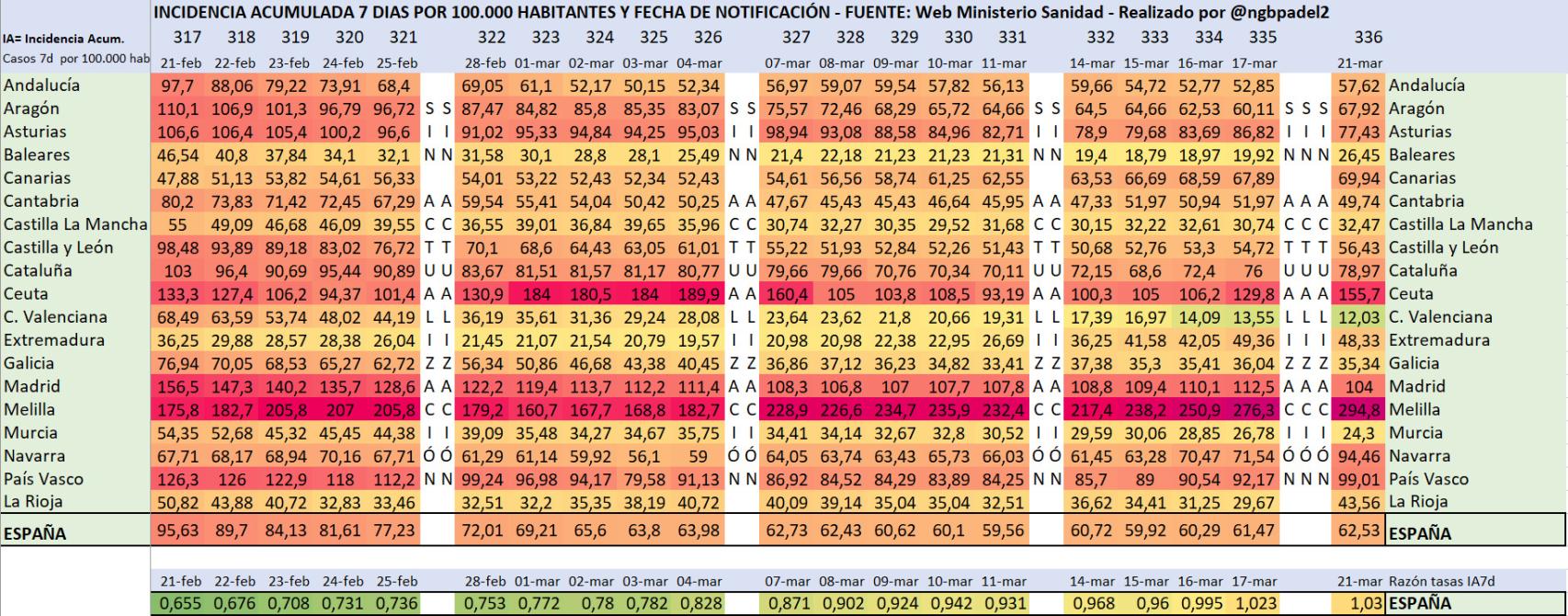 Incidencia acumulada por CC.AA.