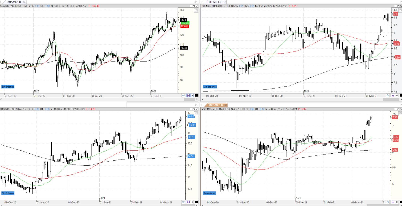 Evolución de los valores bajo seguimiento