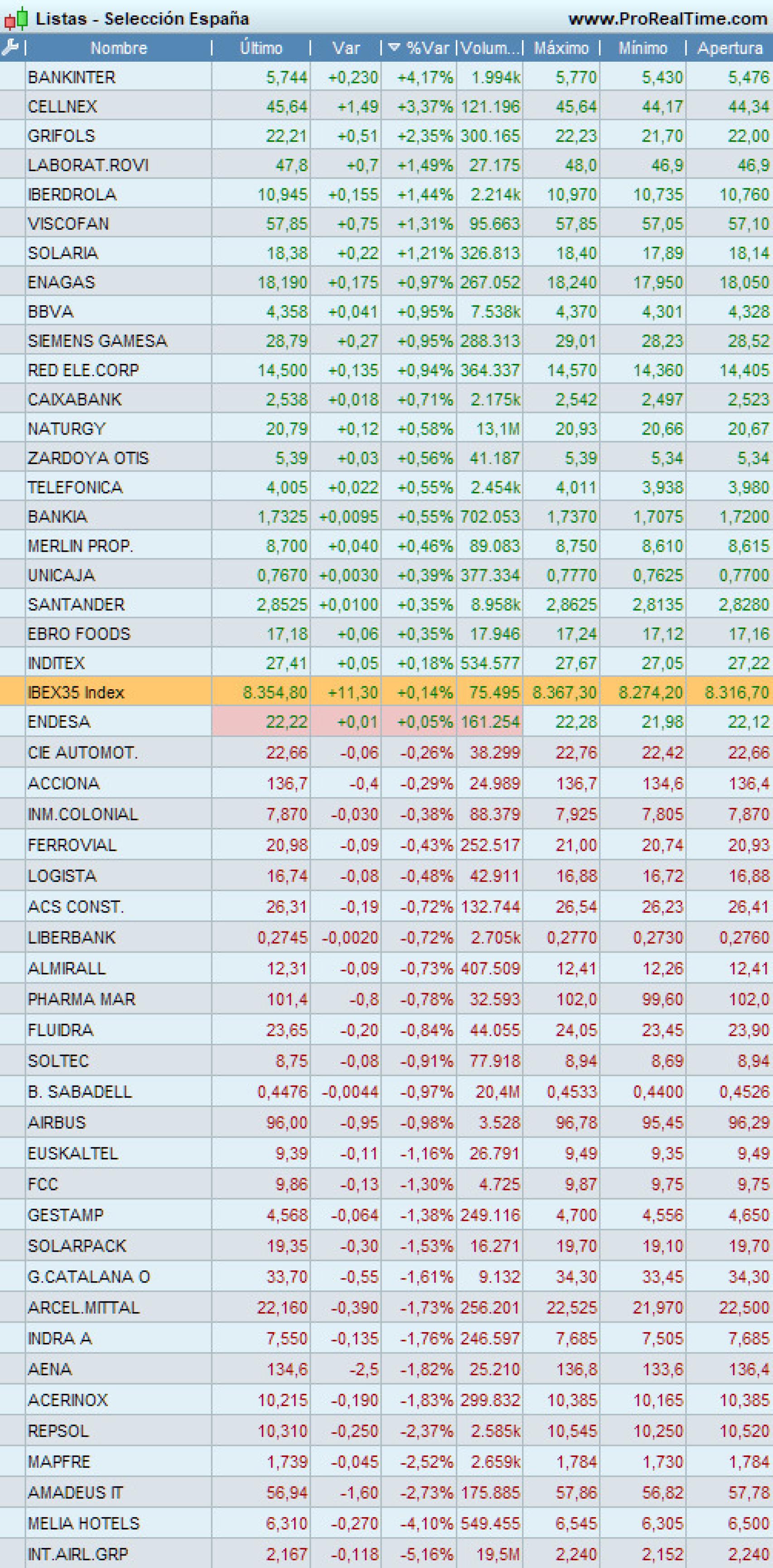 Así está el mercado en este momento