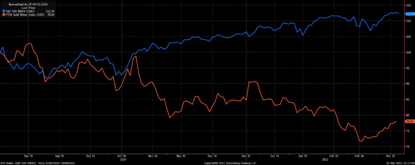 Los mineras de oro y las acciones se han desacoplado.