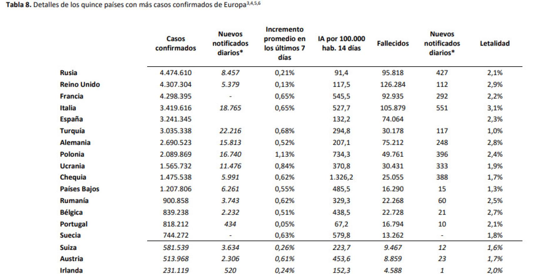 Los países europeos con más casos confirmados de Covid.