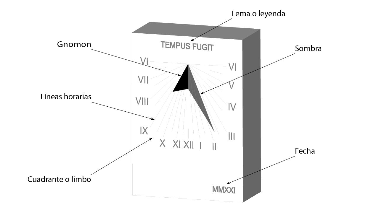 Las partes de un reloj de sol (Relojes de sol en Galicia).