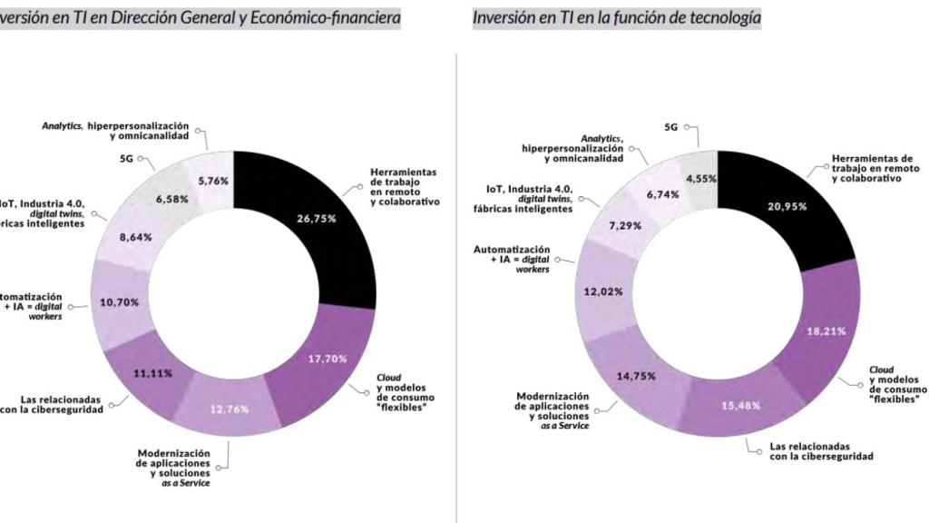 Prioridades en inversión TIC en estos momentos
