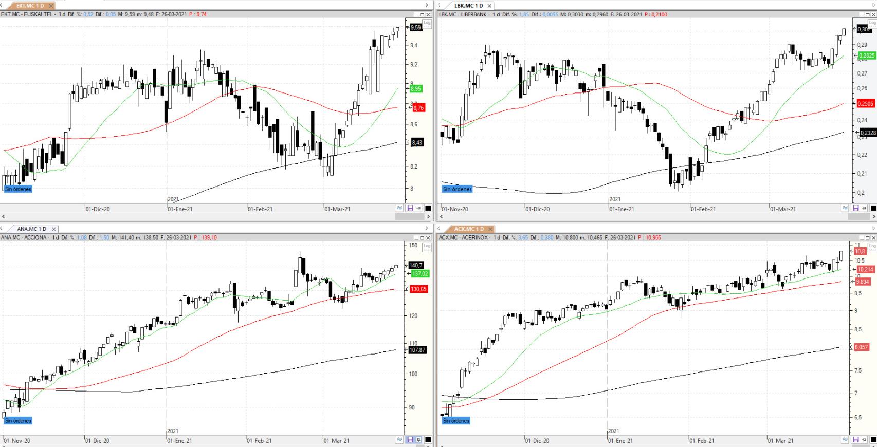 Evolución de los valores bajo seguimiento