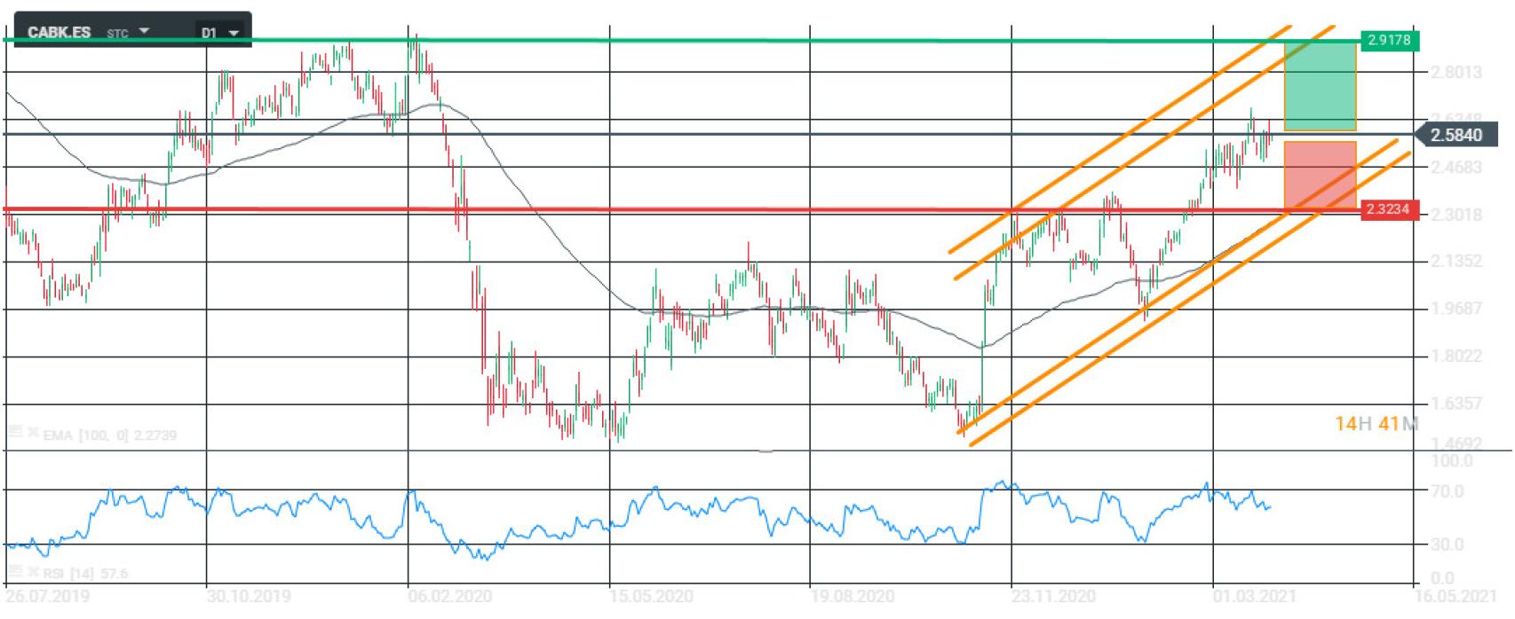 Evolución bursátil de CaixaBank.