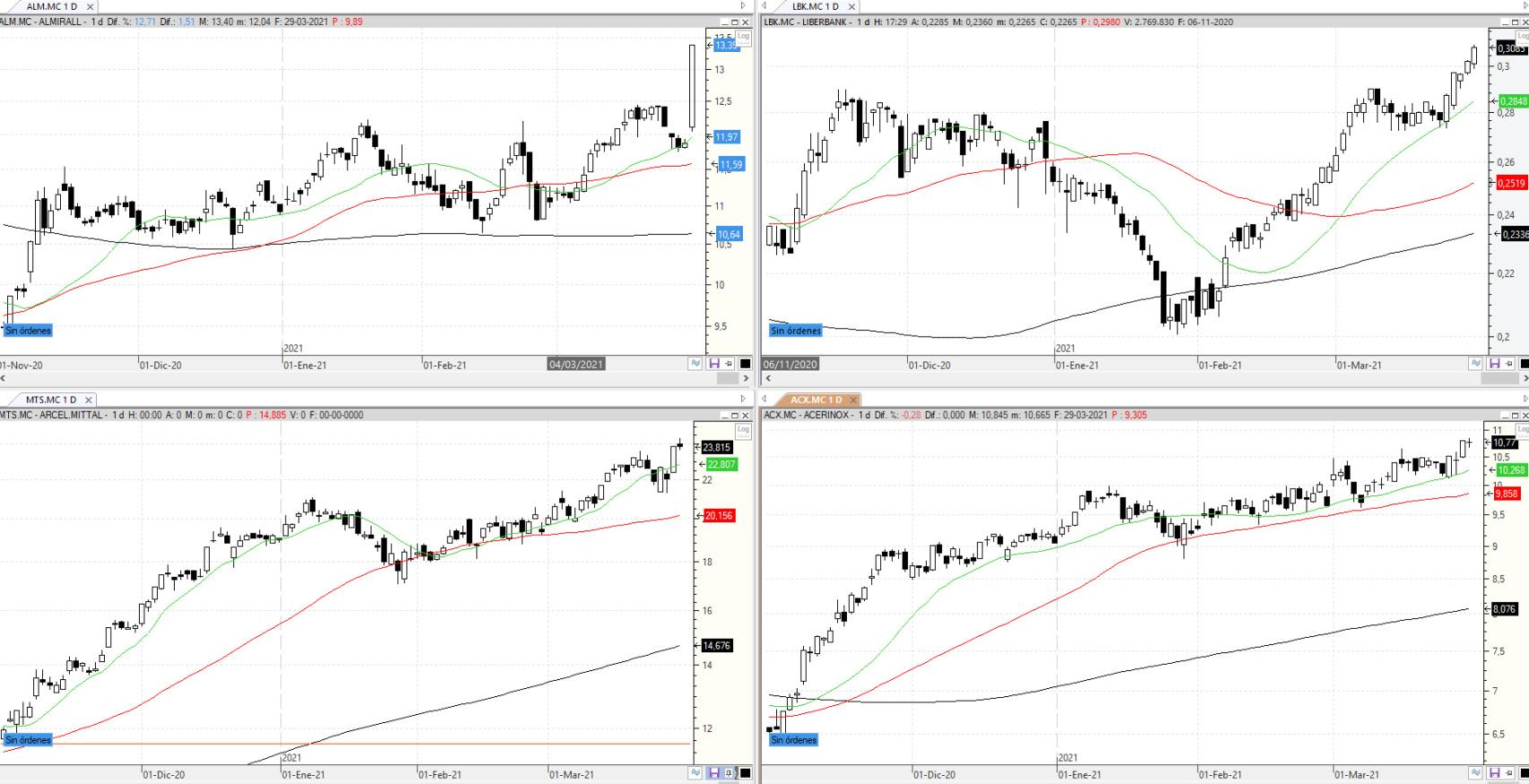 Evolución de los valores bajo seguimiento
