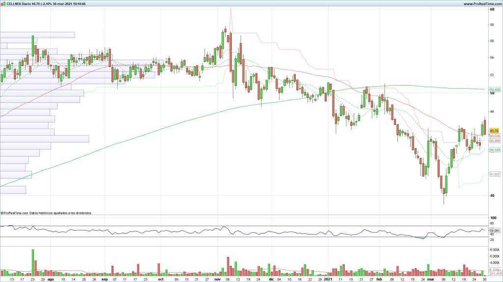 Evolución de las acciones de Cellnex