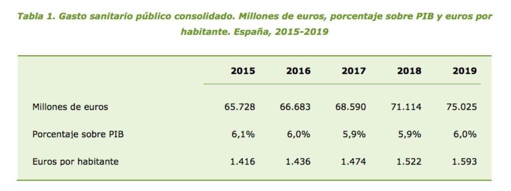 Gasto sanitario público consolidado. Fuente: Ministerio de Sanidad.