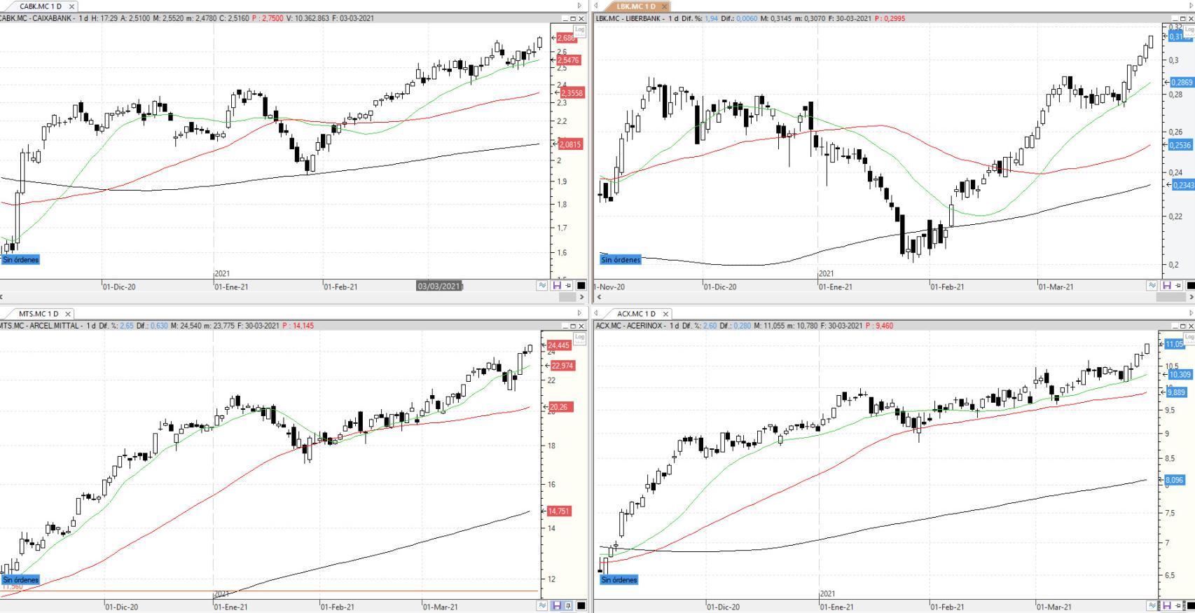 Evolución de los valores bajo seguimiento