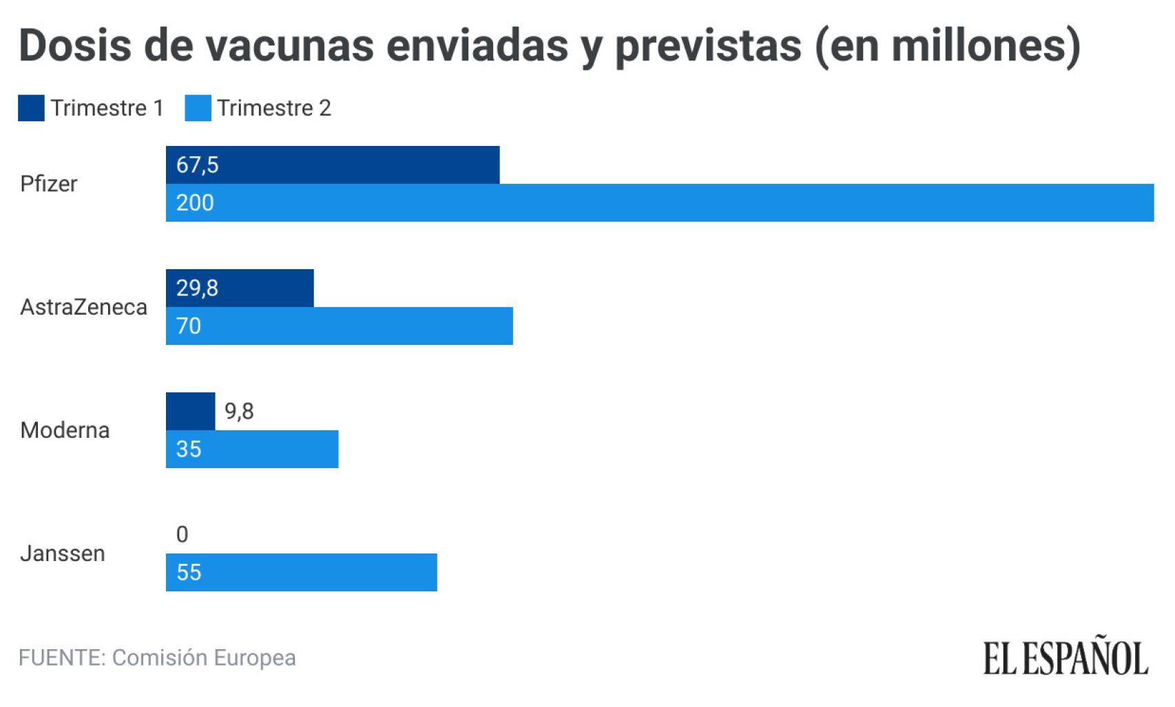 Dosis de vacunas enviadas y previstas