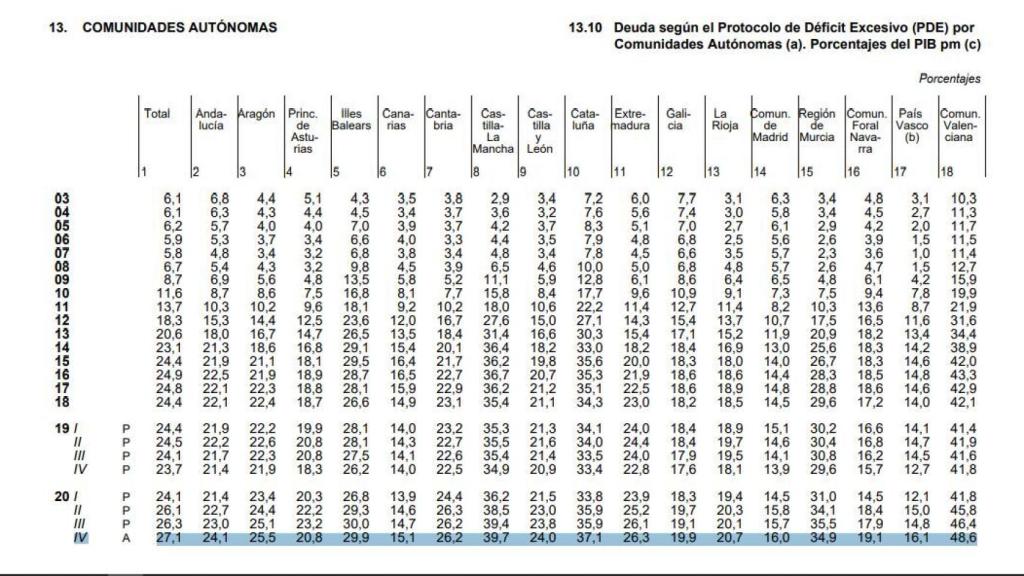 Porcentaje de deuda respecto al PIB autonómico al cierre de 2020.