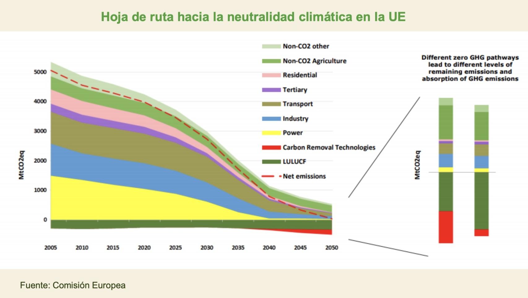 Hoja de ruta hacia la neutralidad climática