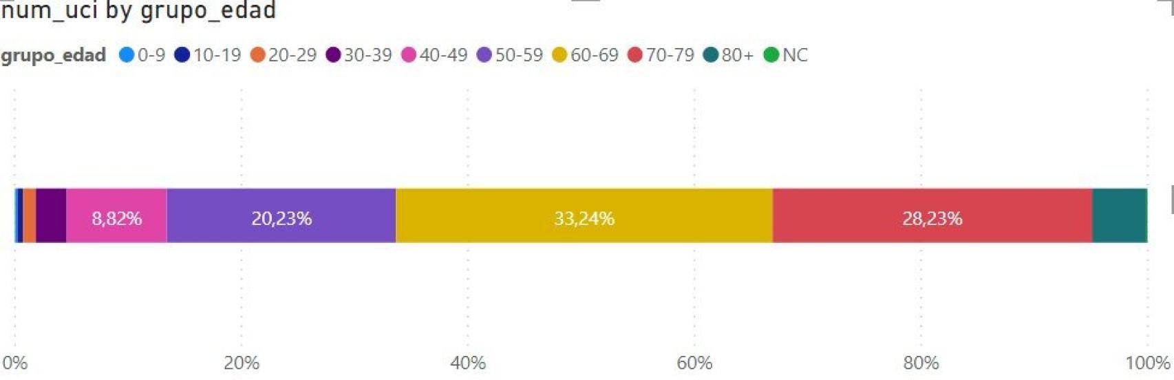 Ocupación UCI por rango de edad.