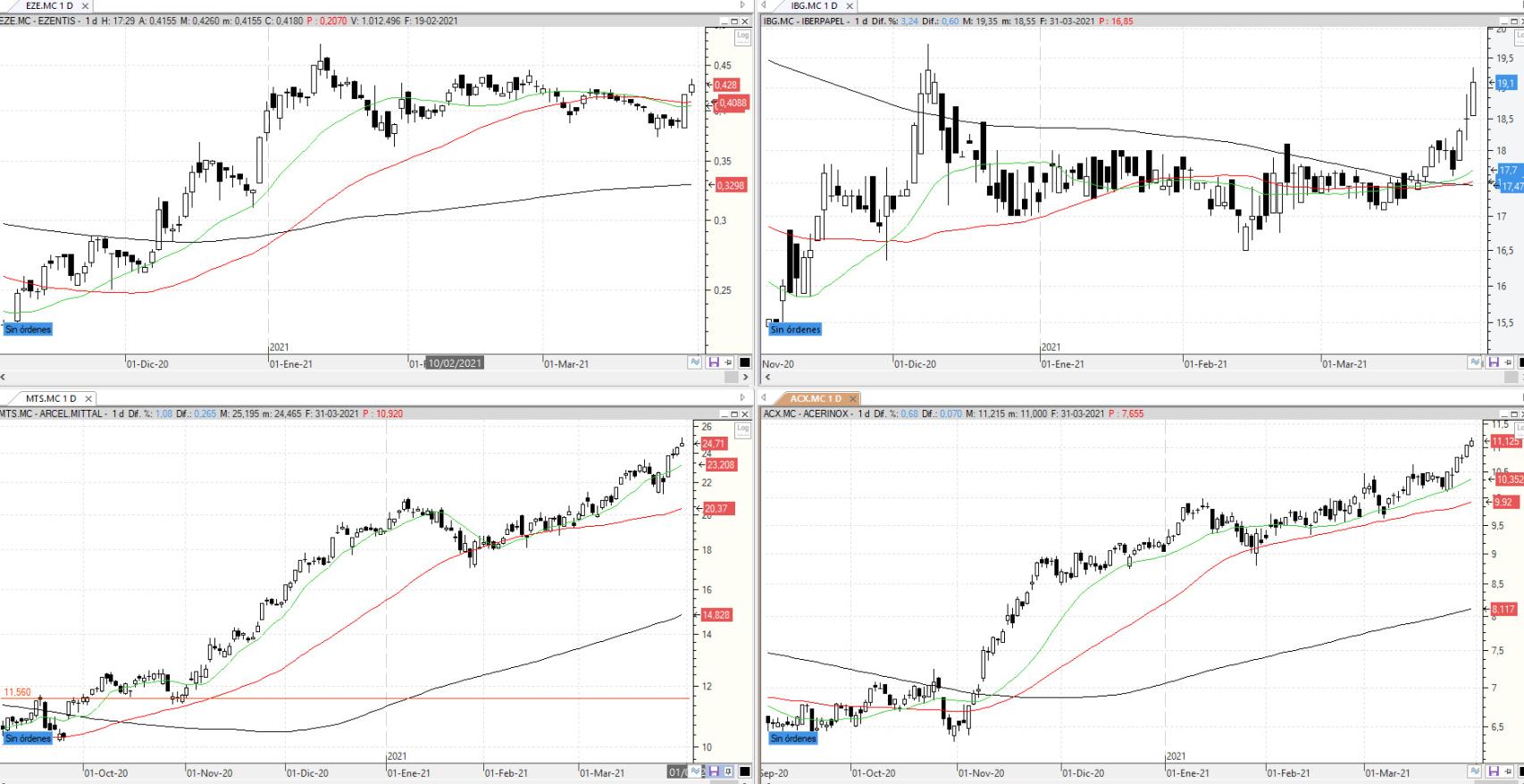 Evolución de los valores bajo seguimiento