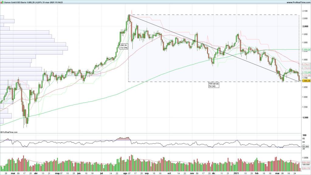 Estrategia con Turbo24 sobre el oro