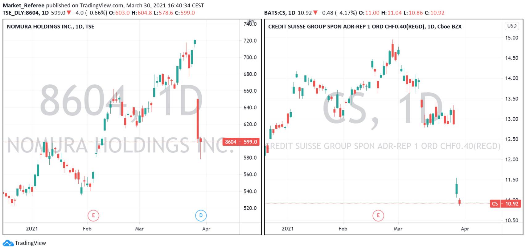 Evolución comparativa de Nomura y Credit Suisse en bolsa.