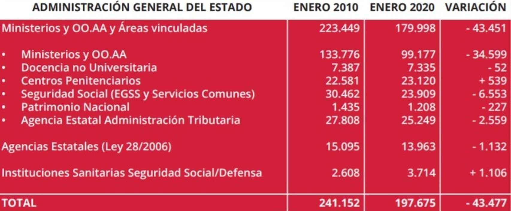 Personal en la Administración General del Estado. Fuente: UGT.