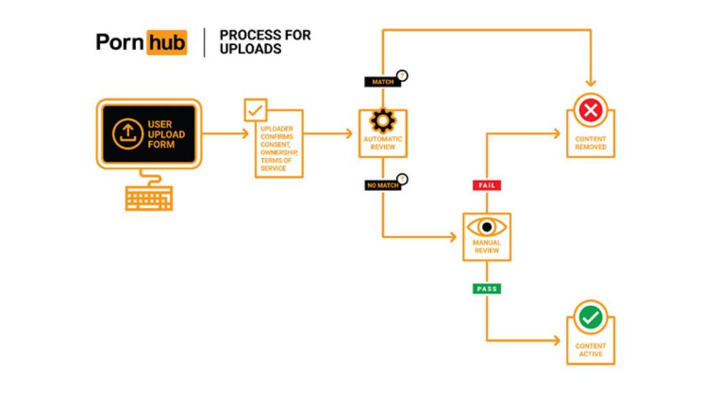 Infografía de la subida de contenido de Pornhub.
